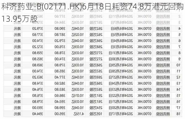 科济药业-B(02171.HK)6月18日耗资74.8万港元回购13.95万股