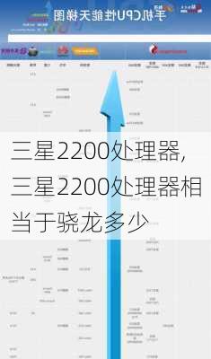 三星2200处理器,三星2200处理器相当于骁龙多少