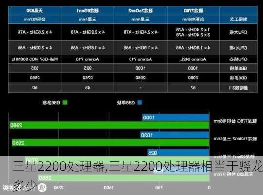 三星2200处理器,三星2200处理器相当于骁龙多少