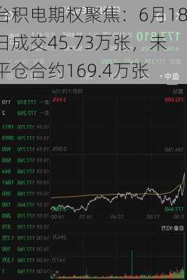 台积电期权聚焦：6月18日成交45.73万张，未平仓合约169.4万张