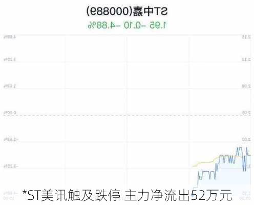 *ST美讯触及跌停 主力净流出52万元