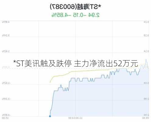 *ST美讯触及跌停 主力净流出52万元