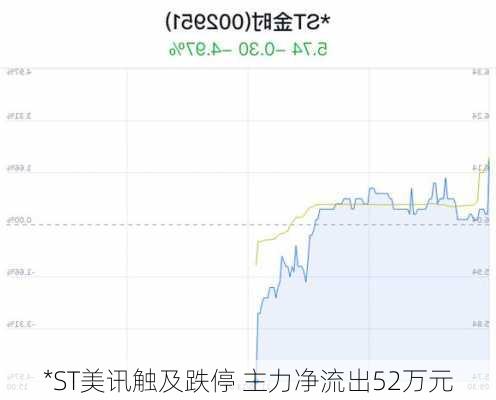 *ST美讯触及跌停 主力净流出52万元