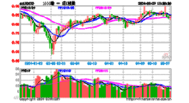 中证 1000 上涨 0.84%：7 月会议前 A 股震荡，国债期货集体上涨