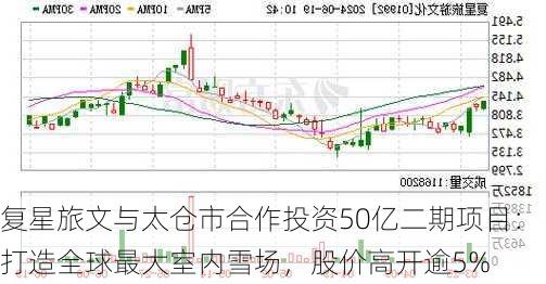 复星旅文与太仓市合作投资50亿二期项目：打造全球最大室内雪场，股价高开逾5%