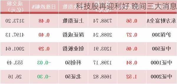 科技股再迎利好 晚间三大消息