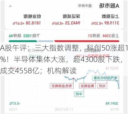 A股午评：三大指数调整，科创50涨超1%！半导体集体大涨，超4300股下跌，成交4558亿；机构解读