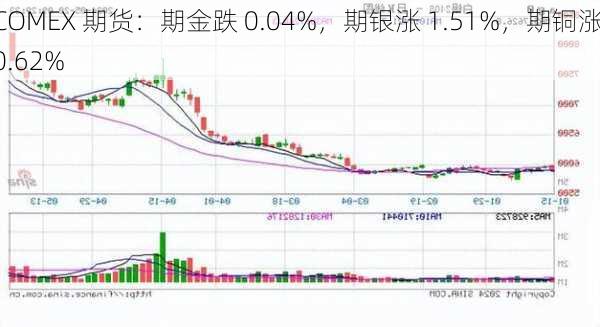 COMEX 期货：期金跌 0.04%，期银涨 1.51%，期铜涨 0.62%