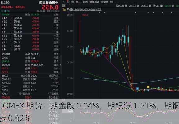 COMEX 期货：期金跌 0.04%，期银涨 1.51%，期铜涨 0.62%