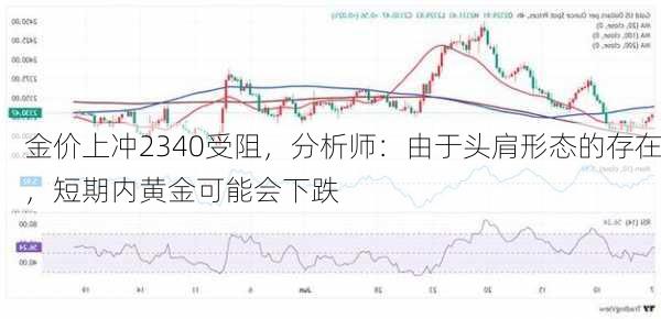 金价上冲2340受阻，分析师：由于头肩形态的存在，短期内黄金可能会下跌