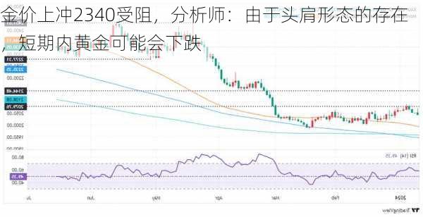 金价上冲2340受阻，分析师：由于头肩形态的存在，短期内黄金可能会下跌