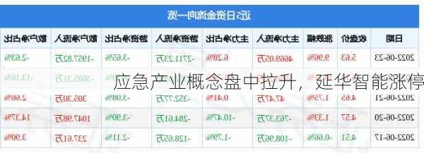 应急产业概念盘中拉升，延华智能涨停