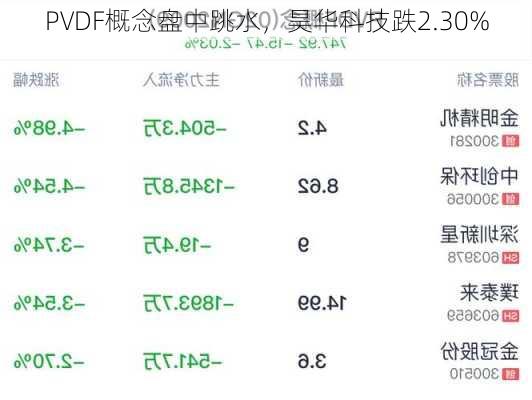 PVDF概念盘中跳水，昊华科技跌2.30%