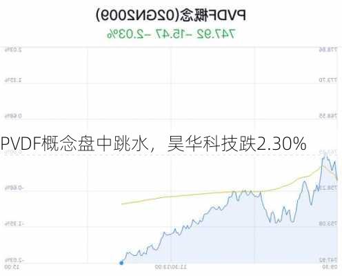 PVDF概念盘中跳水，昊华科技跌2.30%