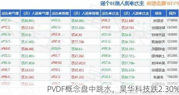 PVDF概念盘中跳水，昊华科技跌2.30%