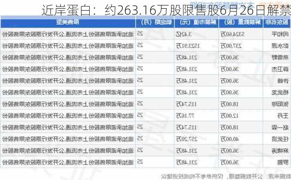 近岸蛋白：约263.16万股限售股6月26日解禁