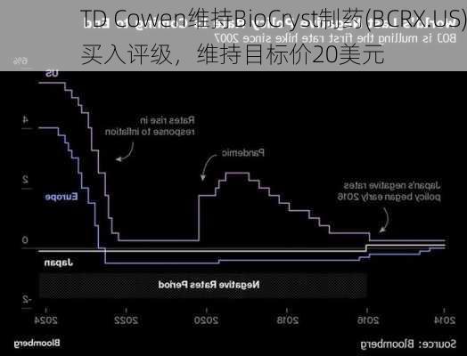 TD Cowen维持BioCryst制药(BCRX.US)买入评级，维持目标价20美元