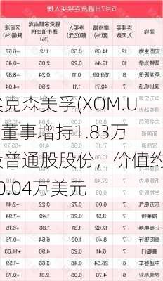 埃克森美孚(XOM.US)董事增持1.83万股普通股股份，价值约200.04万美元