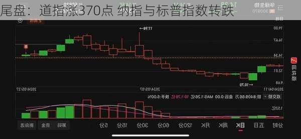 尾盘：道指涨370点 纳指与标普指数转跌