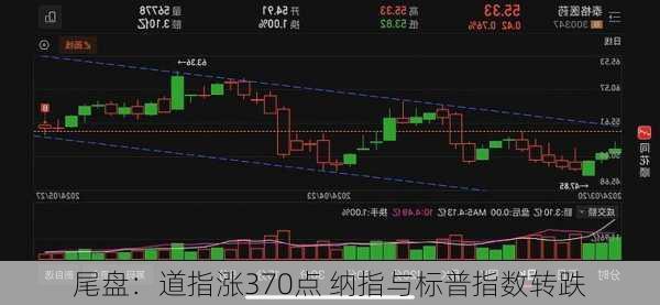 尾盘：道指涨370点 纳指与标普指数转跌