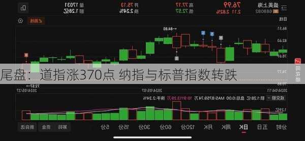 尾盘：道指涨370点 纳指与标普指数转跌