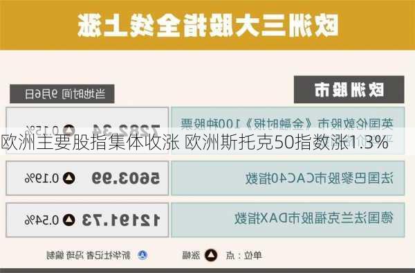 欧洲主要股指集体收涨 欧洲斯托克50指数涨1.3%