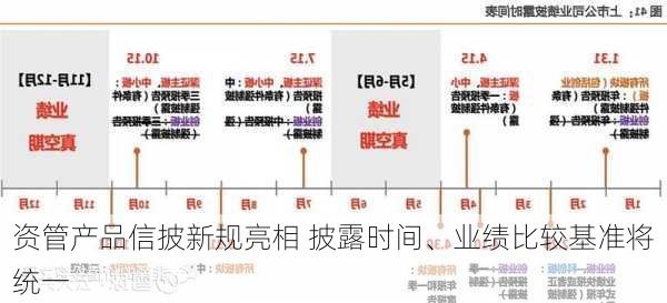 资管产品信披新规亮相 披露时间、业绩比较基准将统一