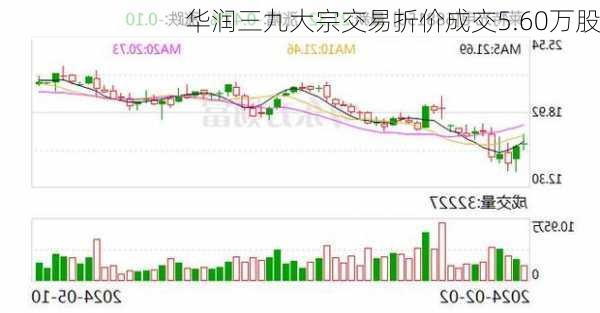 华润三九大宗交易折价成交5.60万股