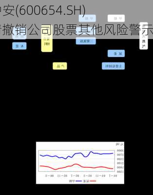 ST中安(600654.SH)申请撤销公司股票其他风险警示