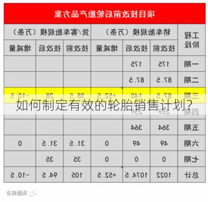 如何制定有效的轮胎销售计划？