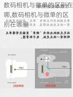 数码相机与微单的区别在哪,数码相机与微单的区别在哪里