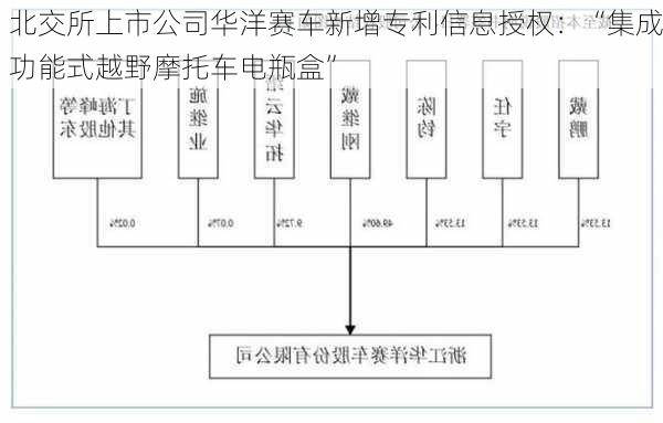 北交所上市公司华洋赛车新增专利信息授权：“集成功能式越野摩托车电瓶盒”