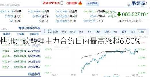 快讯：碳酸锂主力合约日内最高涨超6.00%