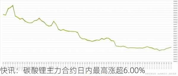 快讯：碳酸锂主力合约日内最高涨超6.00%