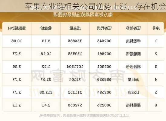 苹果产业链相关公司逆势上涨，存在机会