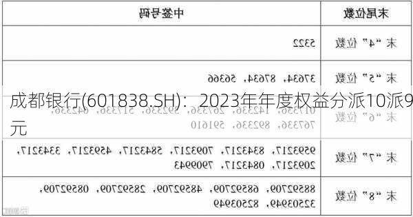 成都银行(601838.SH)：2023年年度权益分派10派9元