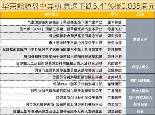 华荣能源盘中异动 急速下跌5.41%报0.035港元