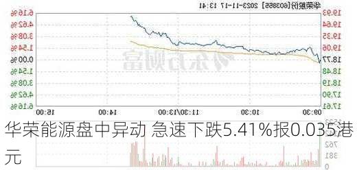 华荣能源盘中异动 急速下跌5.41%报0.035港元