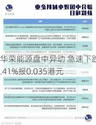 华荣能源盘中异动 急速下跌5.41%报0.035港元