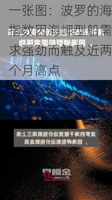 一张图：波罗的海指数因海岬型船需求强劲而触及近两个月高点