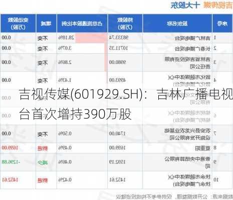 吉视传媒(601929.SH)：吉林广播电视台首次增持390万股