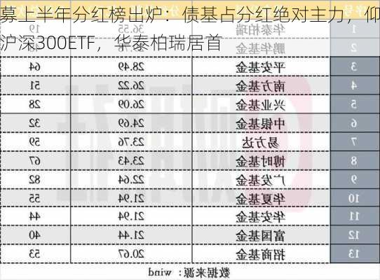 公募上半年分红榜出炉：债基占分红绝对主力，仰仗沪深300ETF，华泰柏瑞居首