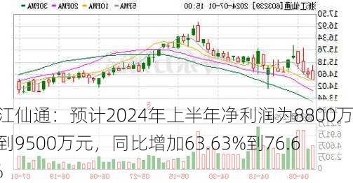 浙江仙通：预计2024年上半年净利润为8800万元到9500万元，同比增加63.63%到76.65%