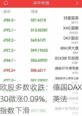 欧股多数收跌：德国DAX30微涨0.09%，英法指数下滑