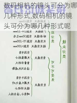 数码相机的镜头可分为哪几种形式,数码相机的镜头可分为哪几种形式呢