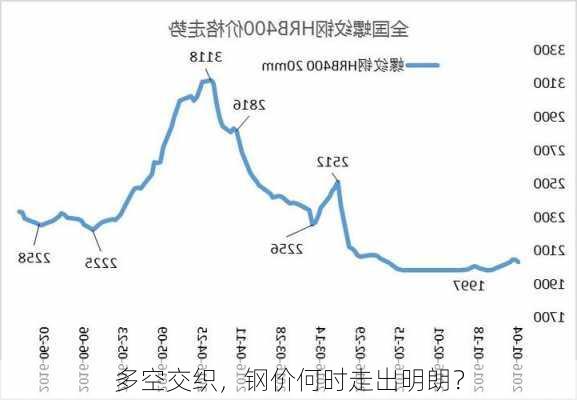 多空交织，钢价何时走出明朗？