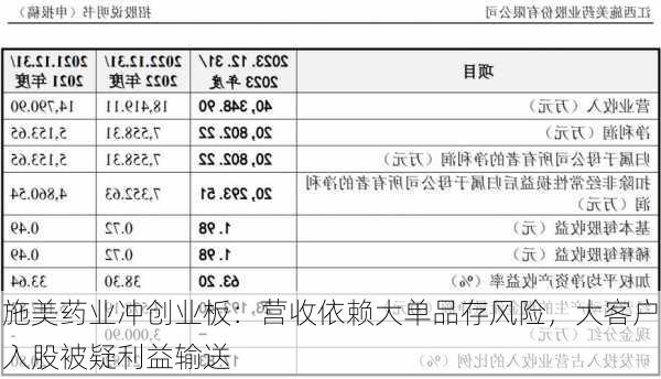 施美药业冲创业板：营收依赖大单品存风险，大客户入股被疑利益输送