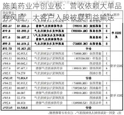 施美药业冲创业板：营收依赖大单品存风险，大客户入股被疑利益输送