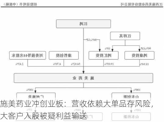 施美药业冲创业板：营收依赖大单品存风险，大客户入股被疑利益输送