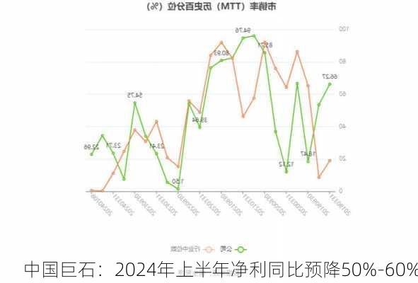 中国巨石：2024年上半年净利同比预降50%-60%